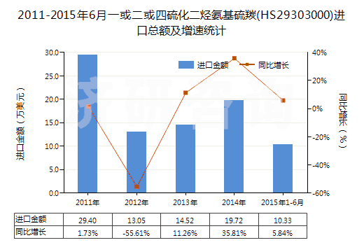 2011-2015年6月一或二或四硫化二烴氨基硫羰(HS29303000)進口總額及增速統(tǒng)計 2011-2015年6月一或二或四硫化二烴氨基硫羰(HS29303000)進口總額及增速統(tǒng)計